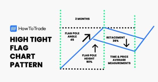 The High Tight Flag Pattern Identification And Trading Strategy   High Tight Flag Chart Pattern 540x281 