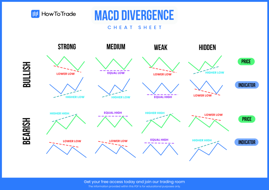 MACD Divergence Cheat Sheet [FREE Download] HowToTrade