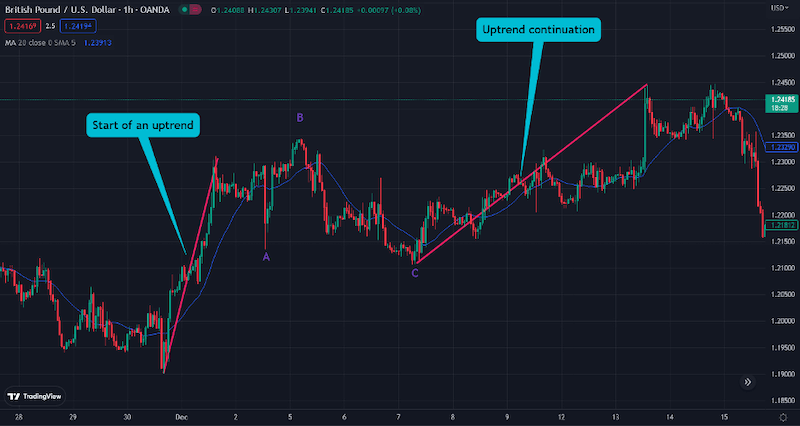 The Simple ABC Correction Pattern: Identification and Trading Strategy