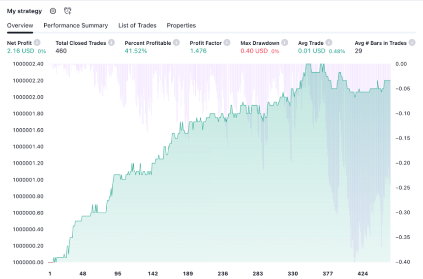 ChatGPT Trading: Is It Possible to Develop a Trading Strategy with It?