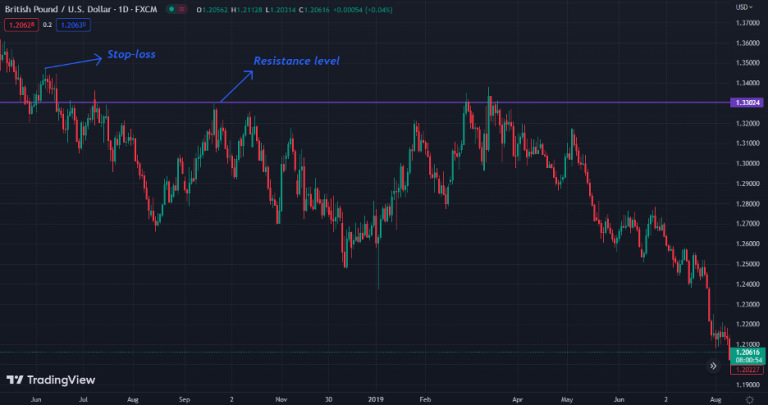 Supply and Demand in Forex Trading (A Complete Strategy Guide)
