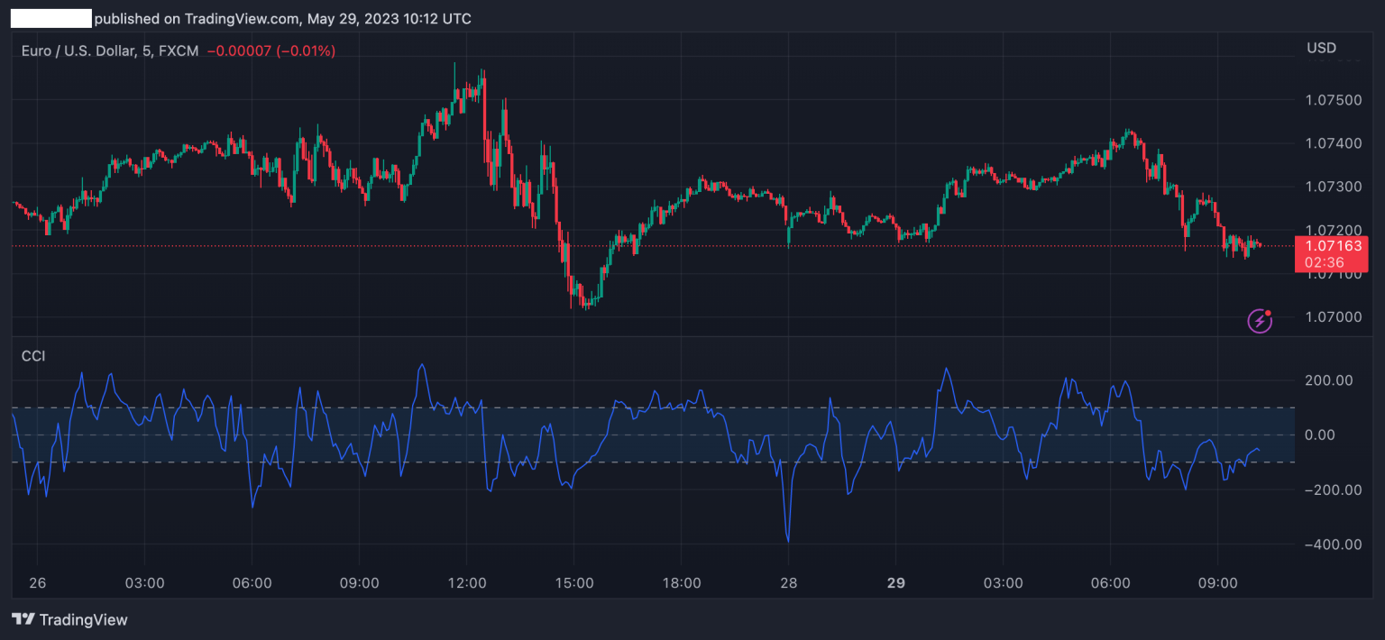 Commodity Channel Index (CCI) Indicator - Trading Strategy