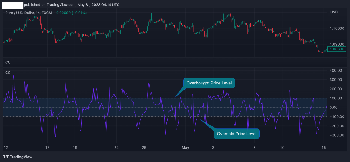 Commodity Channel Index (CCI) Indicator - Trading Strategy