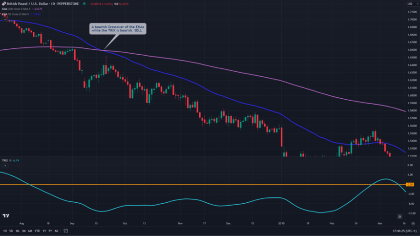 How To Use The Trix Indicator - Trading Strategy And Tips