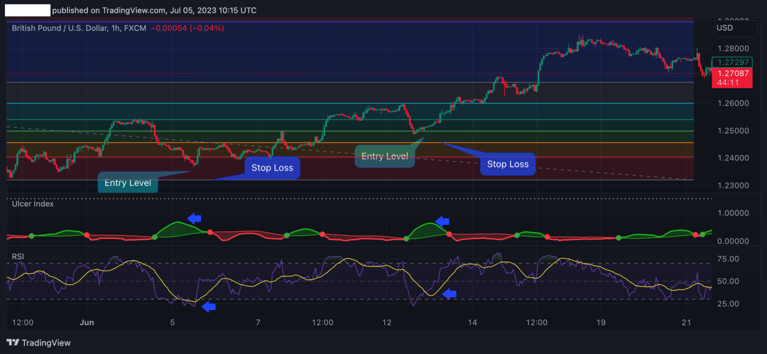 Ulcer Index Ui Indicator Trading Strategies And Tips 7455