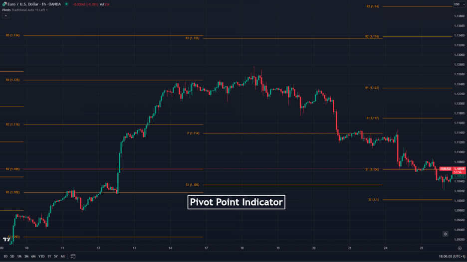 pivot point indicator