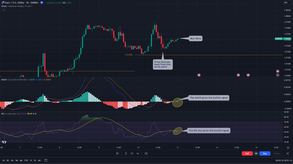 pivot point rsi and macd confirmation