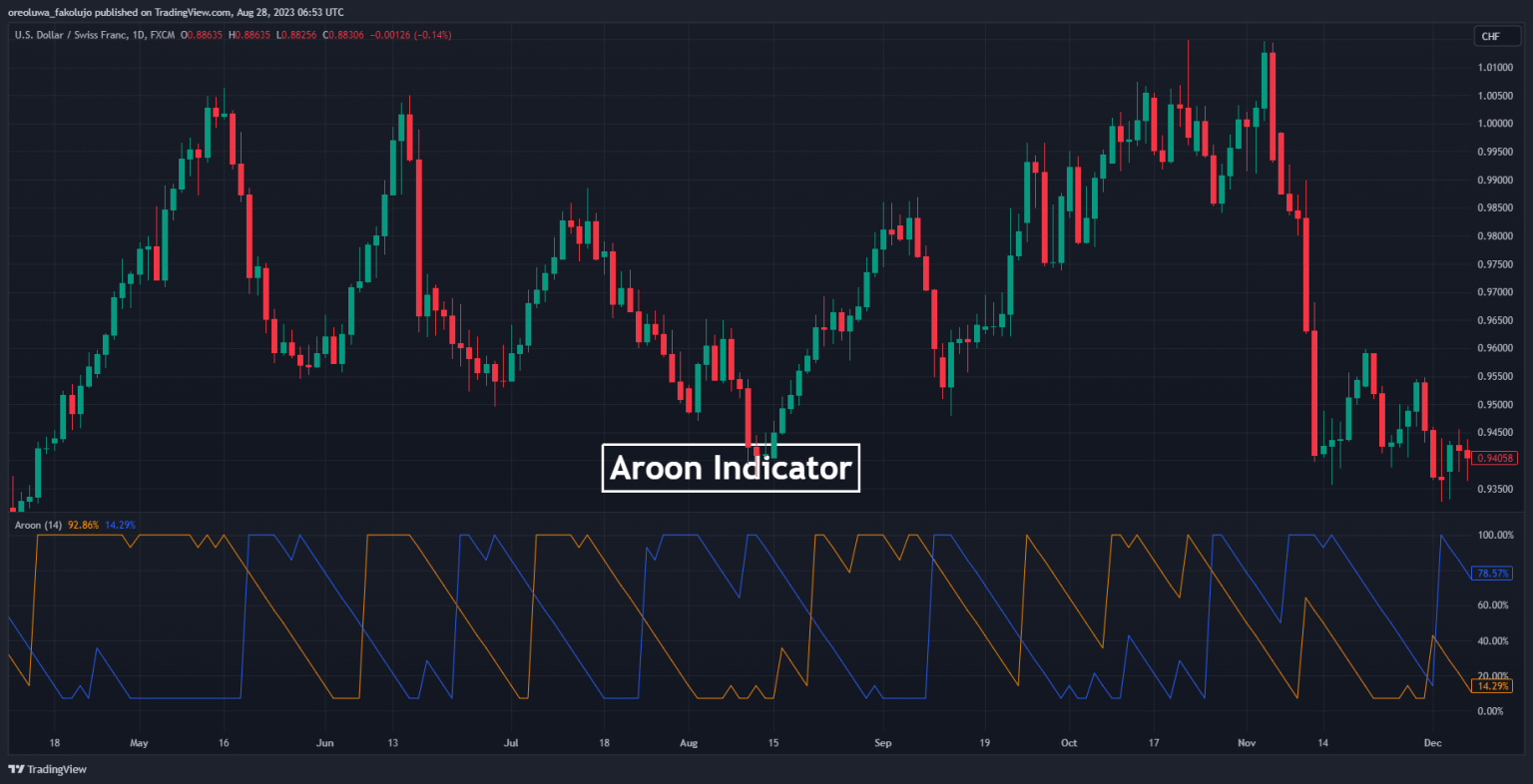 How To Use The Aroon Indicator In Trading - Strategies And Tips