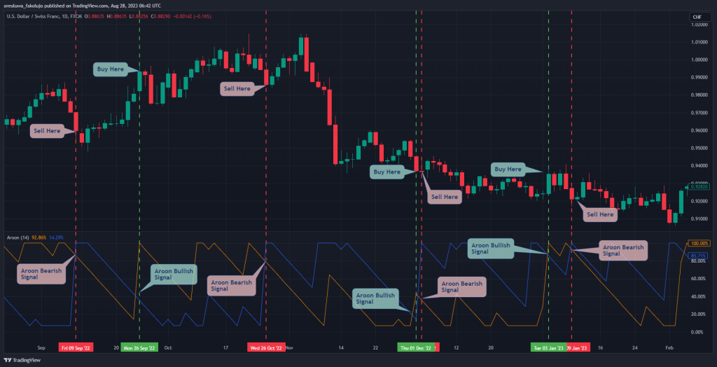 Aroon Indicator Trade Entry Without Bollinger Confirmation