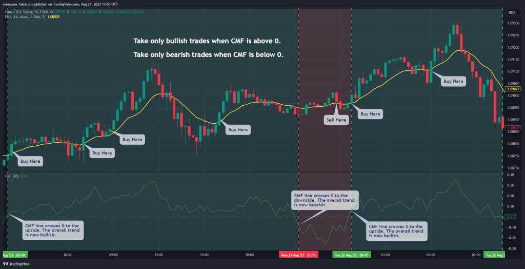 Chaikin Trading Strategy With Trade Entry