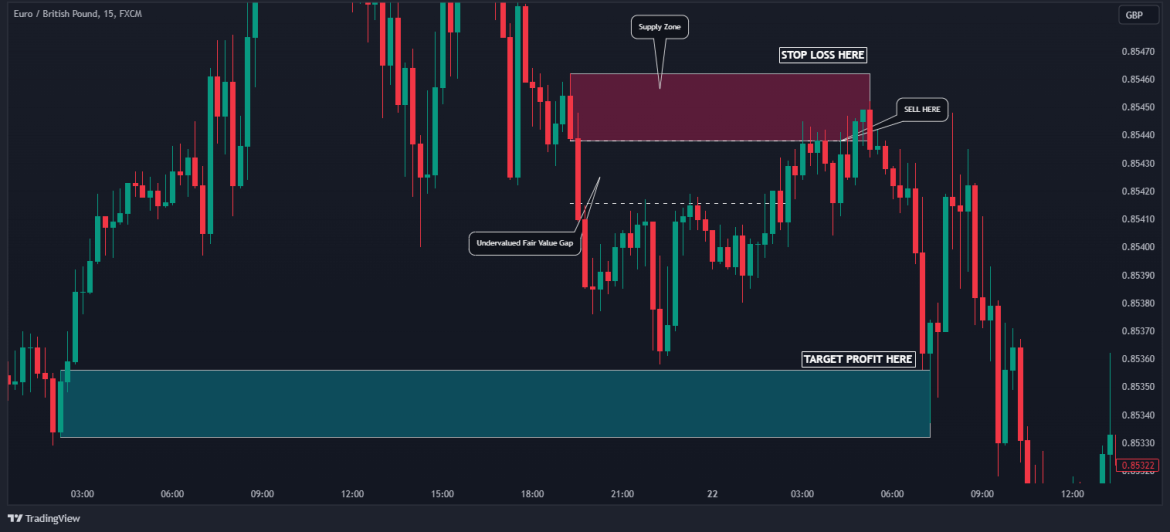 Fair Value Gap: What Is It And How To Identify And Trade It