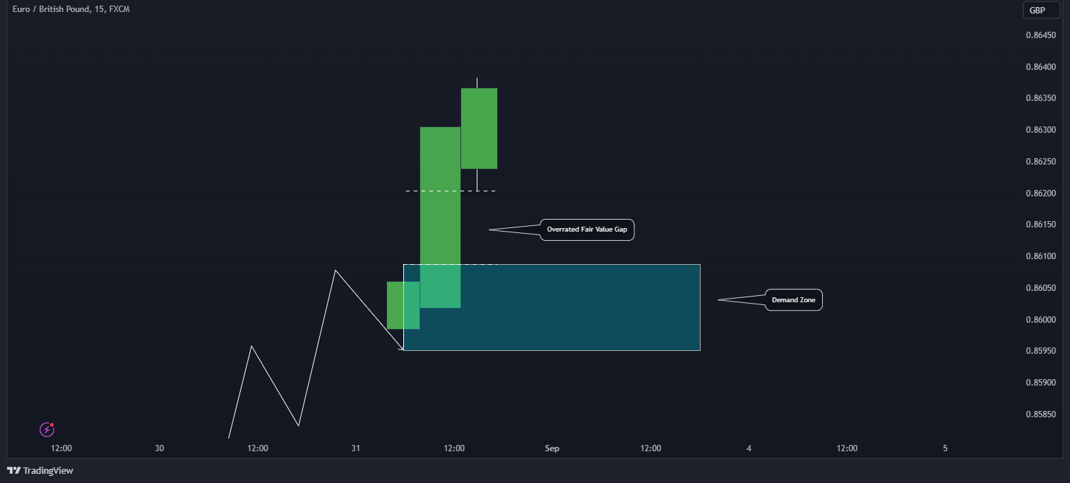 Fair Value Gap Trading Strategy (FVG) - A Complete Guide