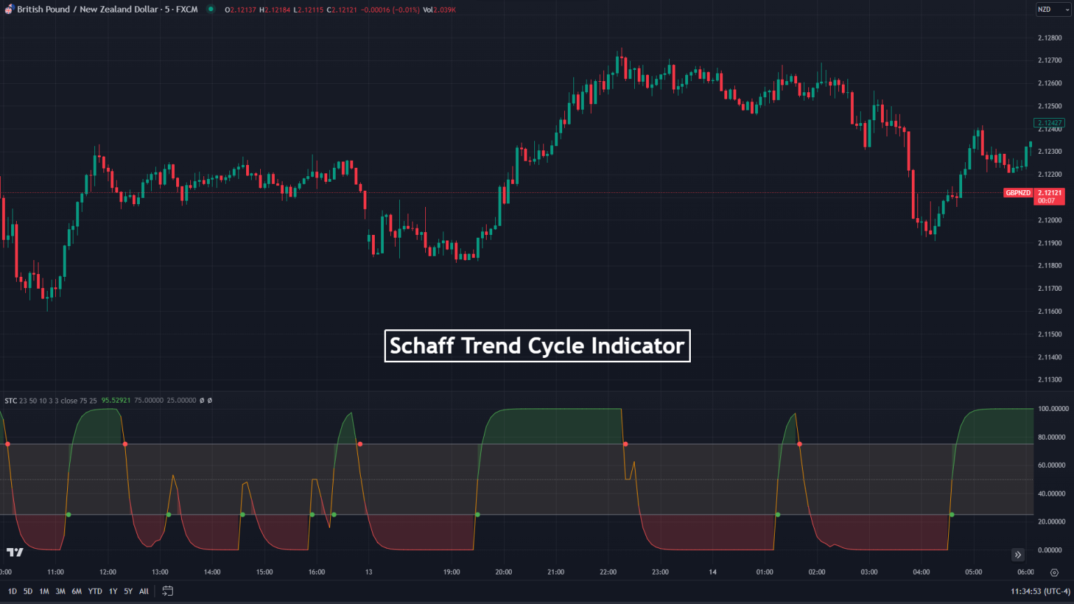 How to Use the Schaff Trend Cycle (STC) Indicator Trading Strategy