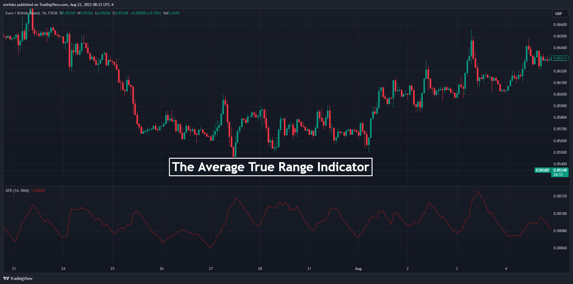 Average True Range Indicator Atr Trading Strategy And Tips 1226