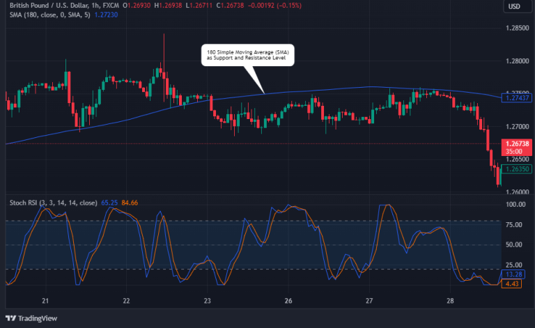 Stochastic RSI Indicator - Trading Strategy and Tips