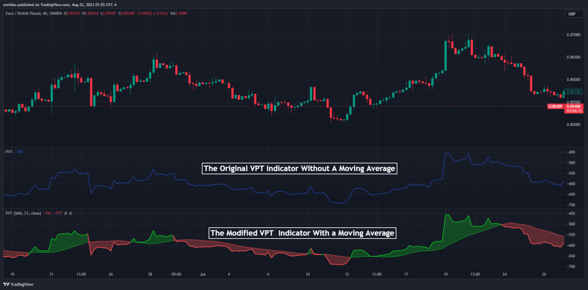 Volume Price Trend Indicator (VPT) - Trading Strategy and Tips