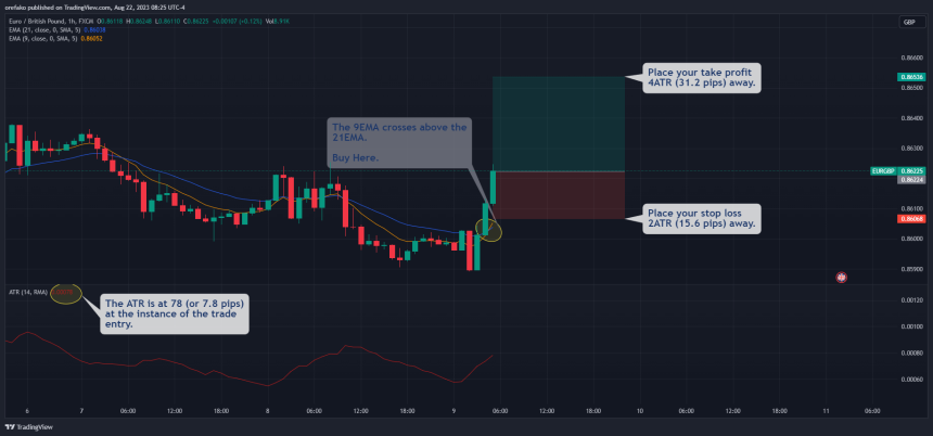 Average True Range Indicator (ATR) - Trading Strategy and Tips