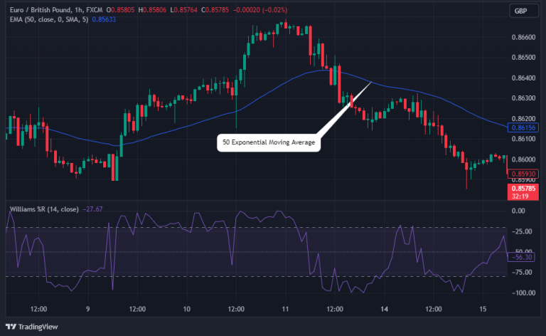 Williams %R Indicator - Williams Percent Range Trading Strategy