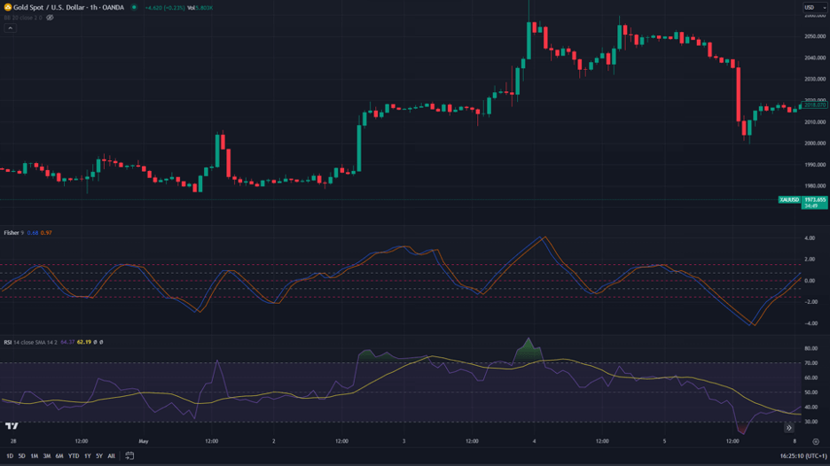 fisher transform and rsi