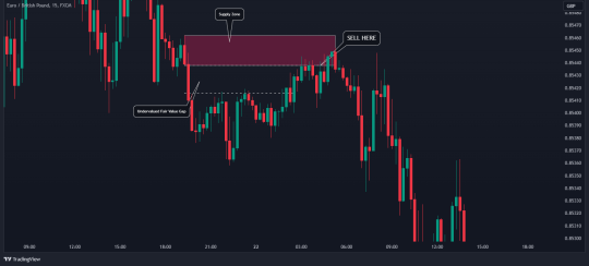 Fair Value Gap: What is It and How to Identify and Trade It