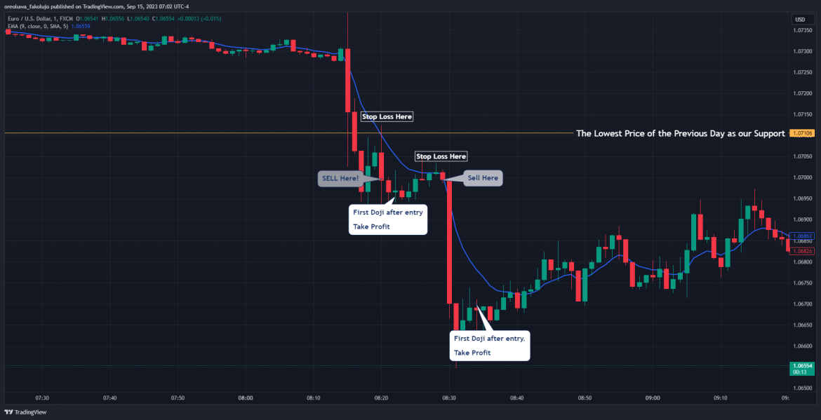 The 9 EMA - A Powerful Trading Strategy For Short-Term Traders