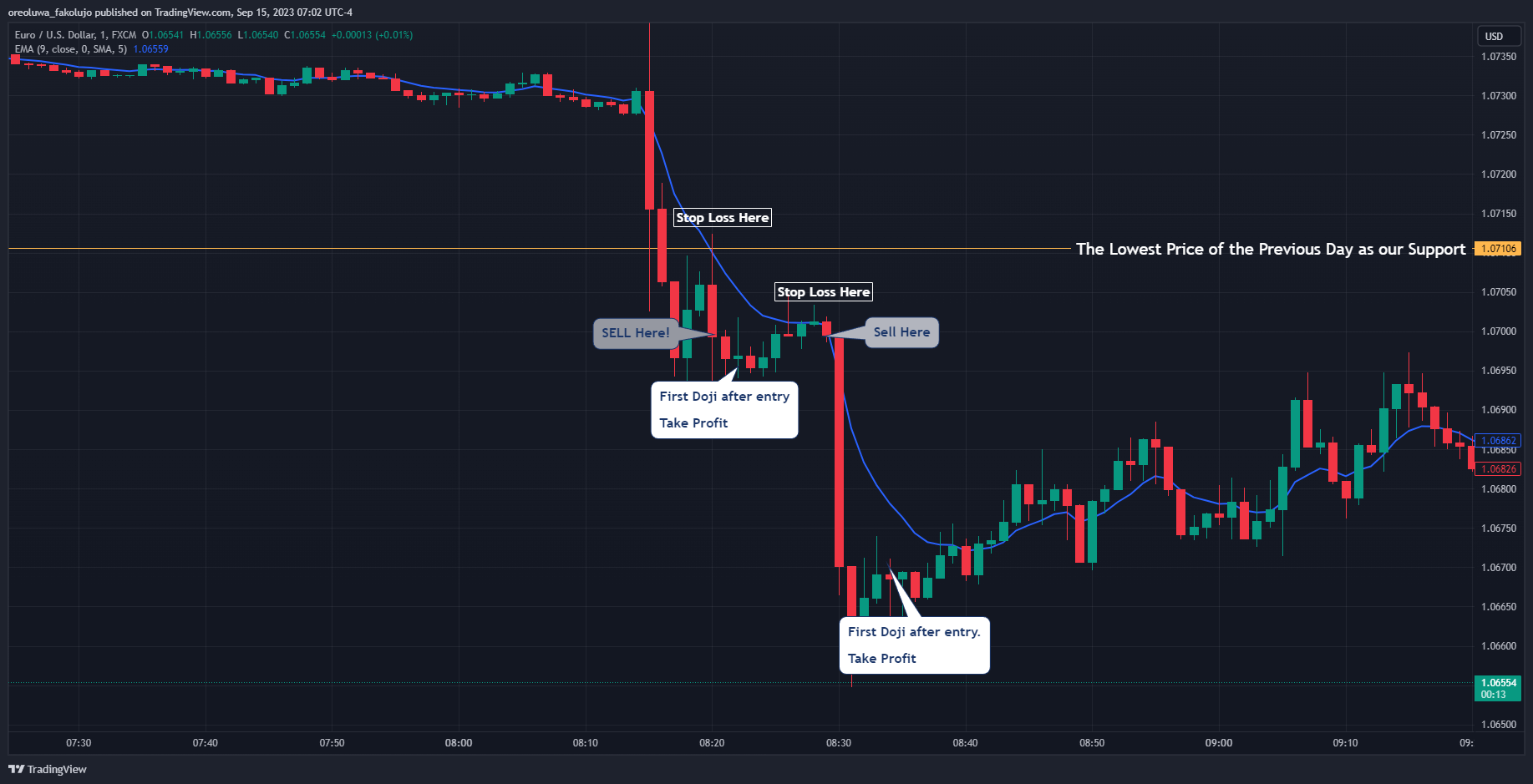 The 9 EMA - A Powerful Trading Strategy for Short-Term Traders