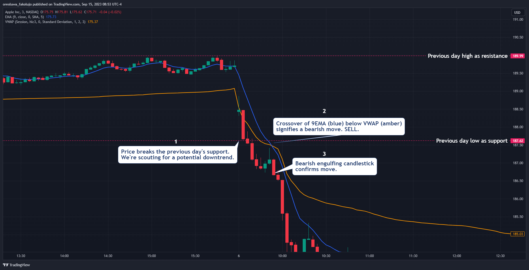 The 9 EMA - A Powerful Trading Strategy for Short-Term Traders