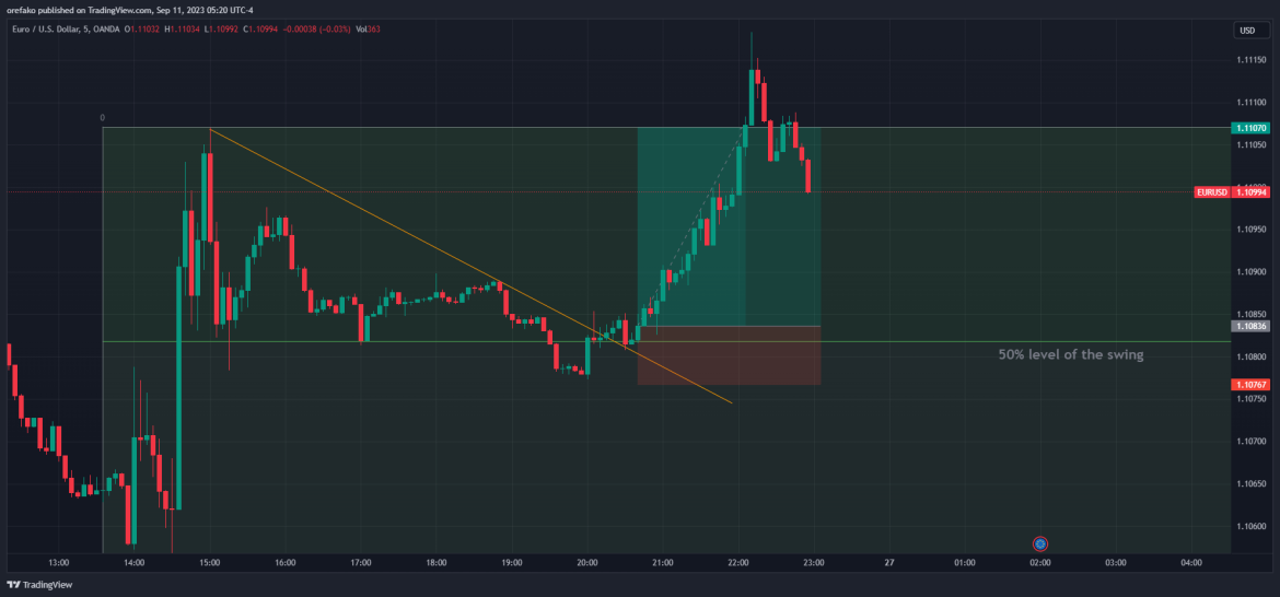 Break Of Structure In Forex: What Is It And How To Trade It?