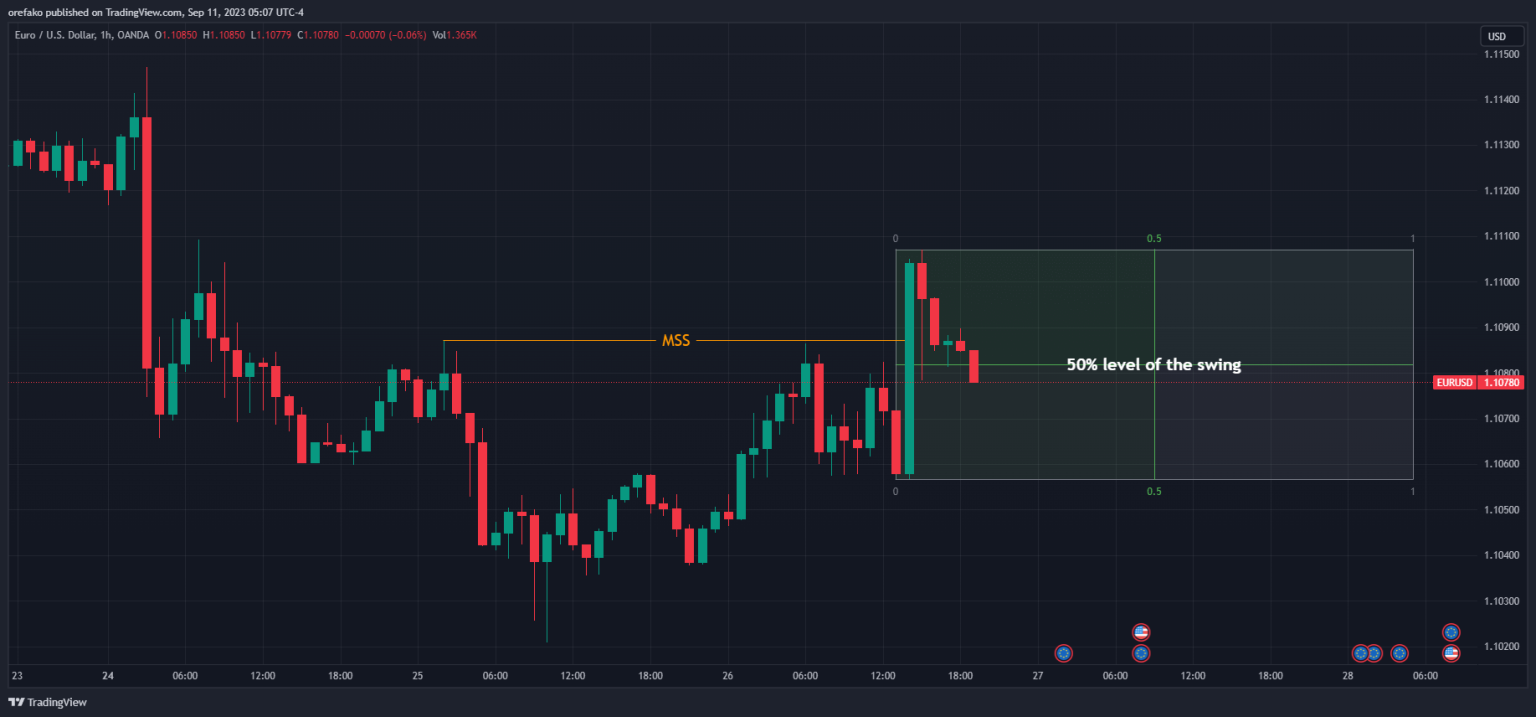 Break of Structure in Forex: What is it and How to Trade It?