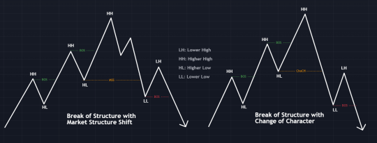 Break of Structure in Forex: What is it and How to Trade It?