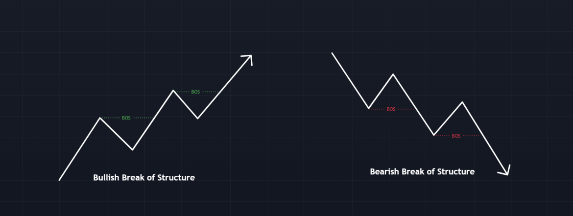 Break Of Structure In Forex: What Is It And How To Trade It?