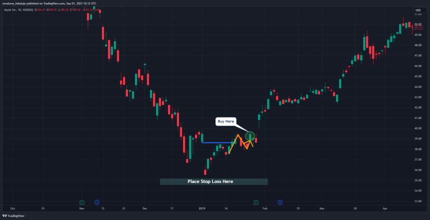 Exhaustion Gap - What it is and How to Trade it?