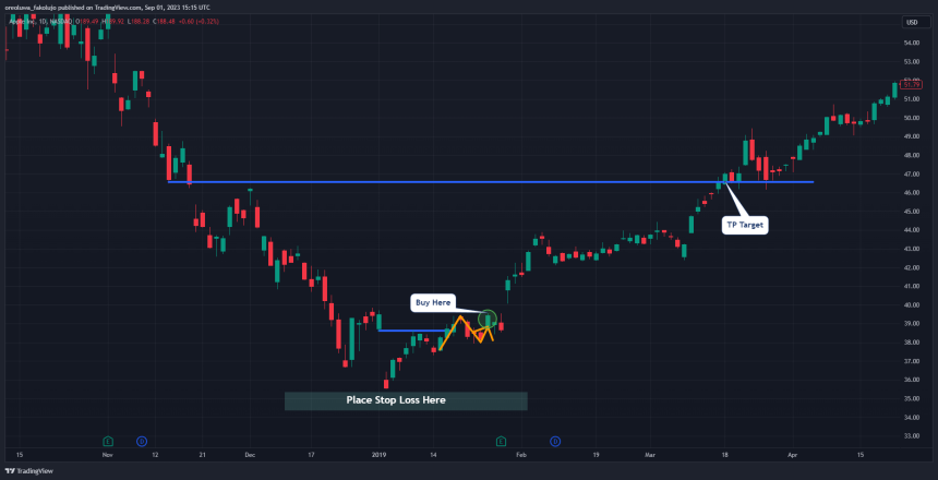 Exhaustion Gap - What it is and How to Trade it?