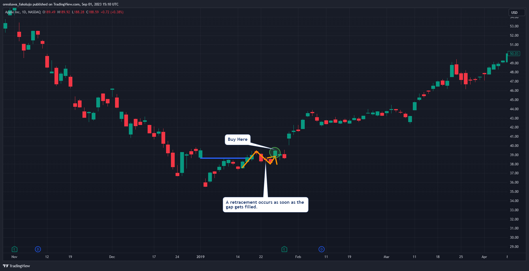 Exhaustion Gap What it is and How to Trade it?