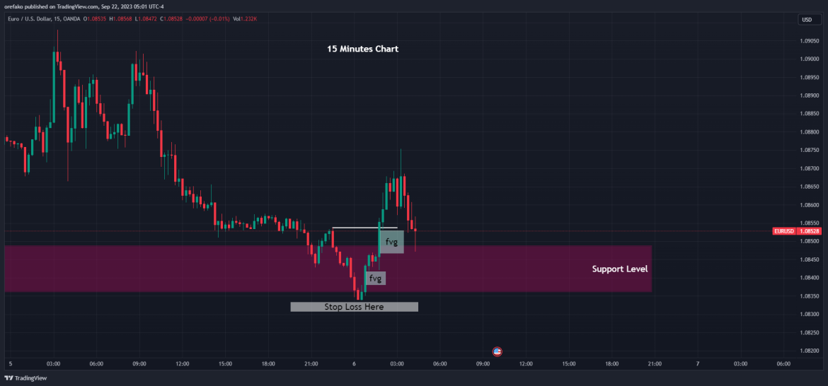 Change Of Character (ChoCh): Trading Strategy and Tips