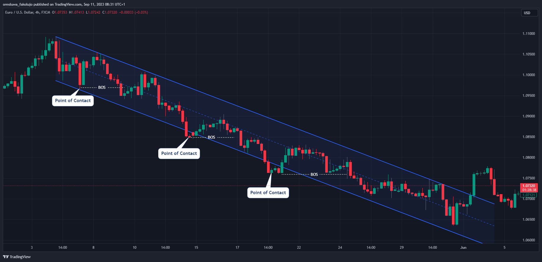 Break of Structure in Forex: What is it and How to Trade It?