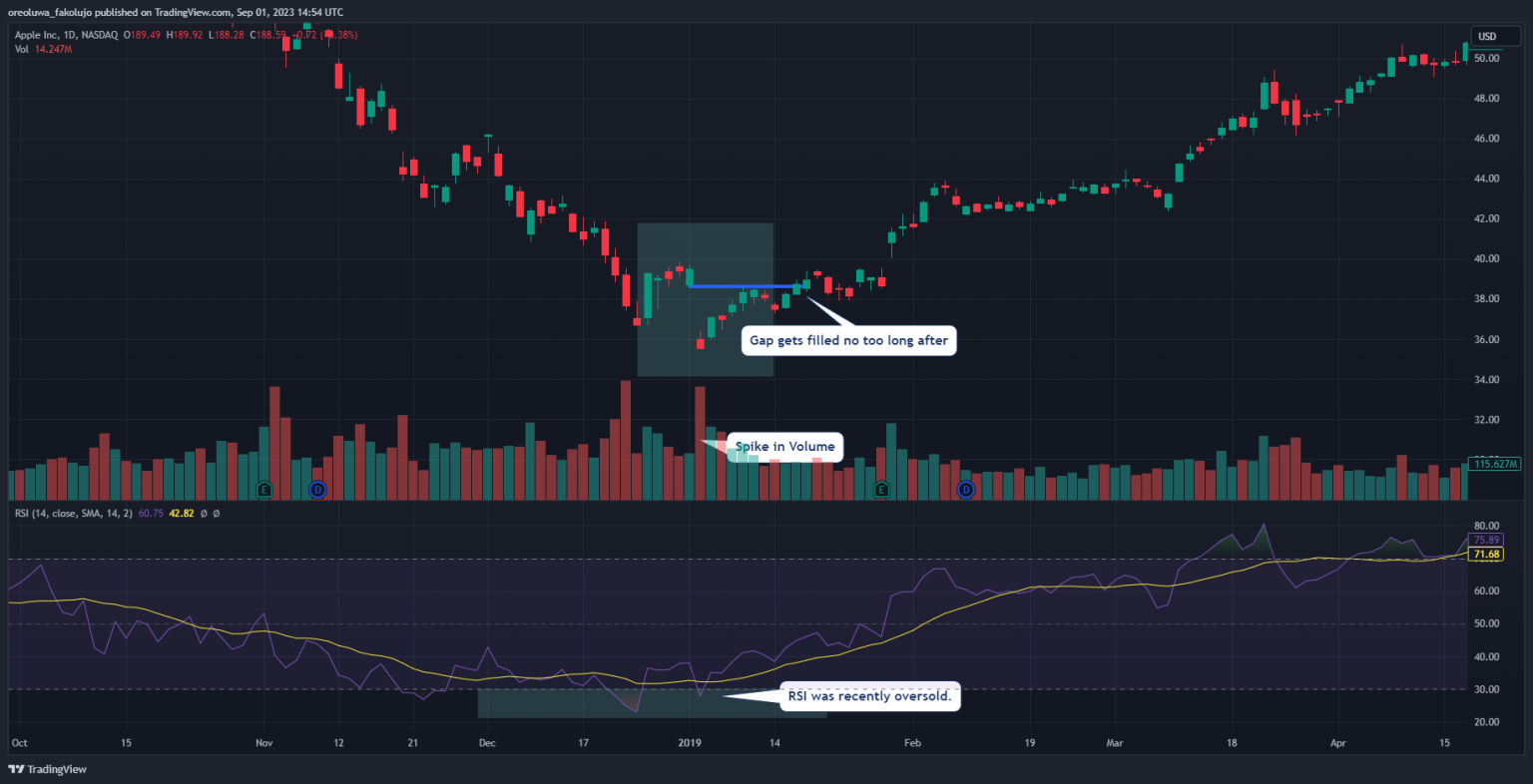 Exhaustion Gap - What it is and How to Trade it?