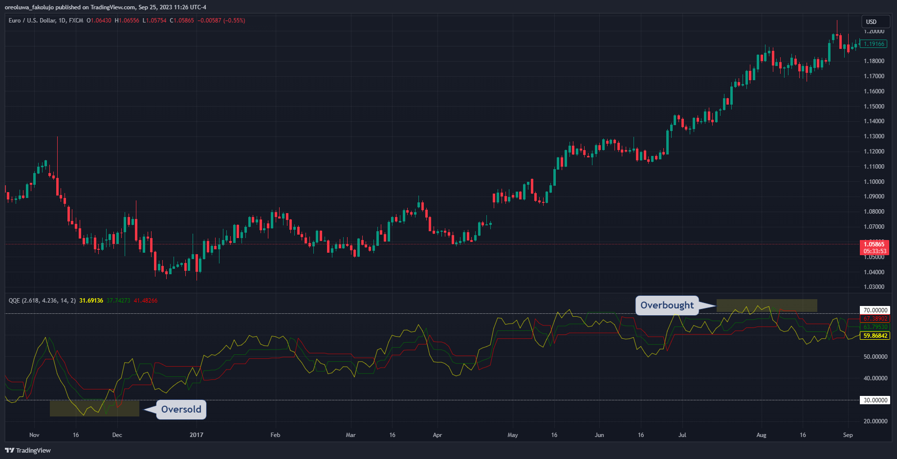 Quantitative Qualitative Estimation (QQE) Indicator (Trading Strategy)