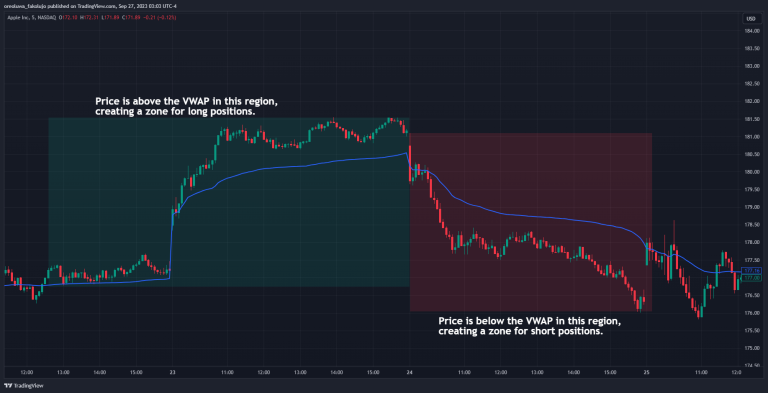 VWAP Indicator - Trading Strategy and Best Setting