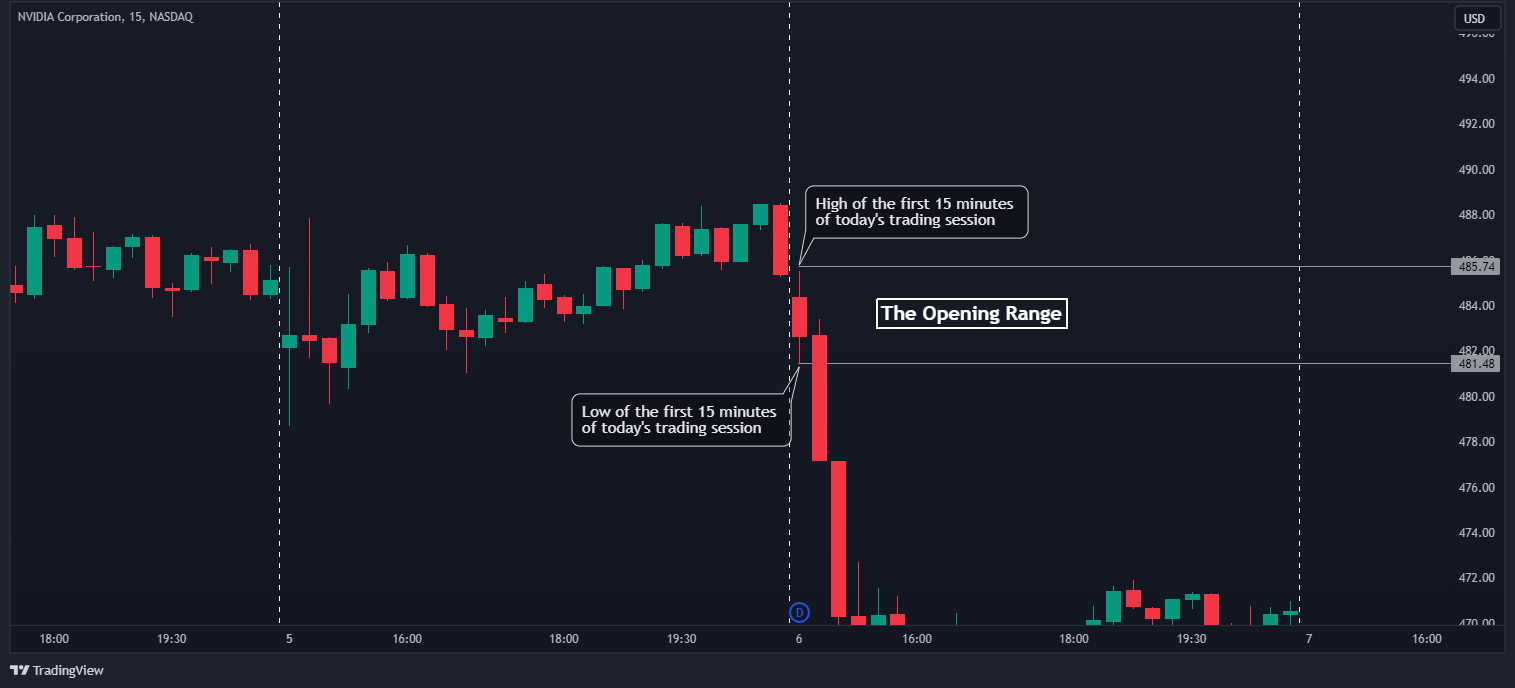 Opening Range Breakout (ORB) Trading Strategy [Full Guide]