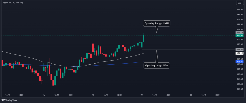 Opening Range Breakout (ORB) Trading Strategy [Full Guide]
