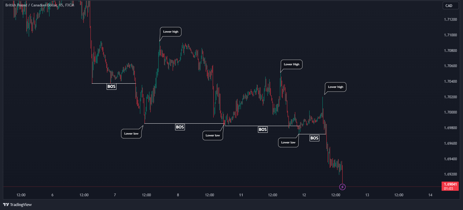 How to Trade Smart Money Concept (SMC) Trading Strategy