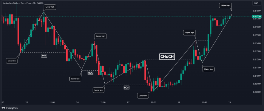 How To Trade Smart Money Concept (SMC) Trading Strategy