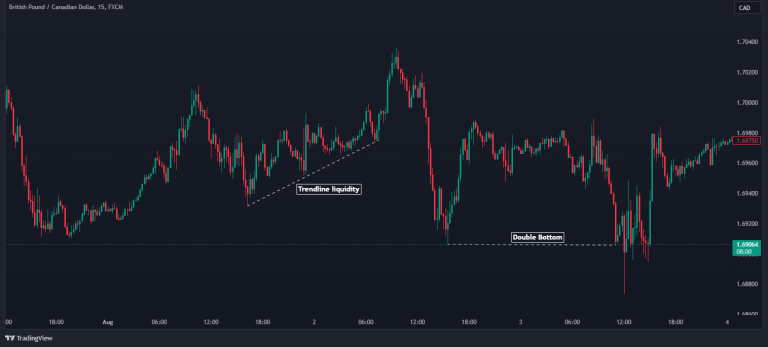 How to Trade Smart Money Concept (SMC) Trading Strategy
