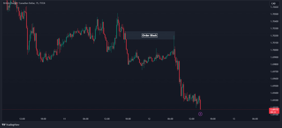 How to Trade Smart Money Concept (SMC) Trading Strategy