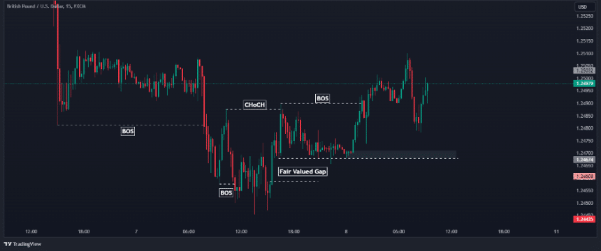 How to Trade Smart Money Concept (SMC) Trading Strategy