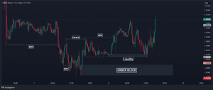 How to Trade Smart Money Concept (SMC) Trading Strategy