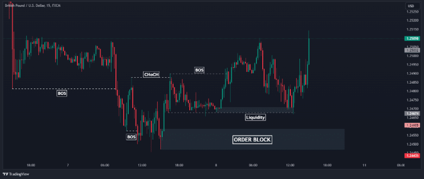 How to Trade Smart Money Concept (SMC) Trading Strategy