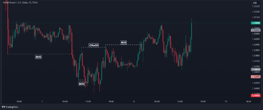 How to Trade Smart Money Concept (SMC) Trading Strategy