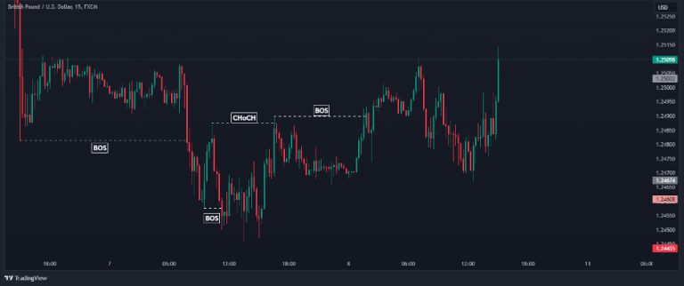 How to Trade Smart Money Concept (SMC) Trading Strategy